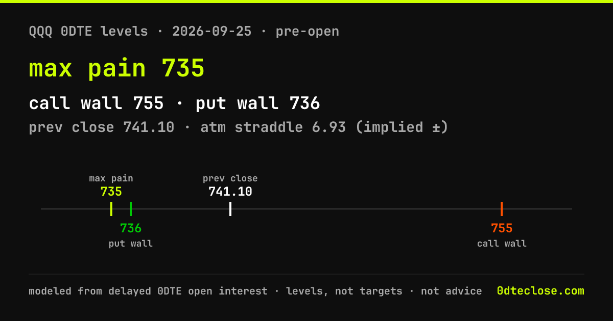 QQQ 0DTE levels card 2026-09-25: max pain 735, call wall 755, put wall 736
