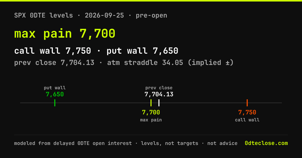 SPX 0DTE levels card 2026-09-25: max pain 7,700, call wall 7,750, put wall 7,650
